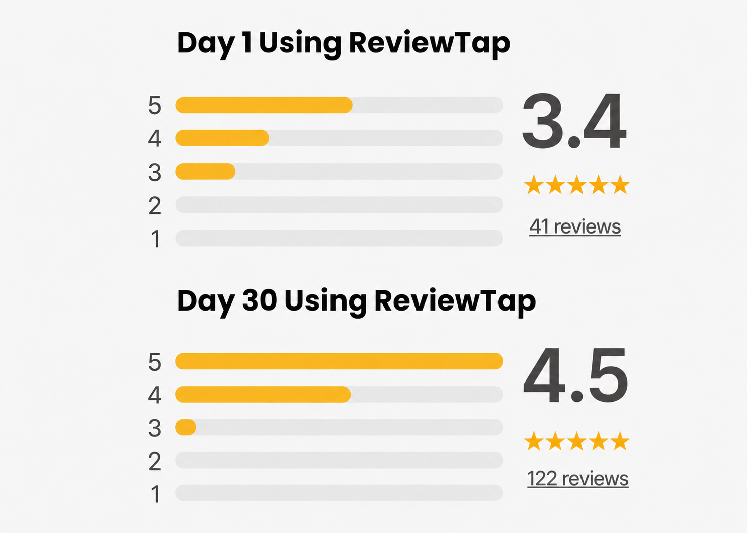 ReviewTap results: Google review rating growing from day 1 to day 30